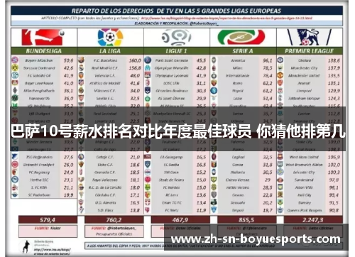 巴萨10号薪水排名对比年度最佳球员 你猜他排第几 巴萨10号薪水排名对比年度最佳球员 你猜他排第几